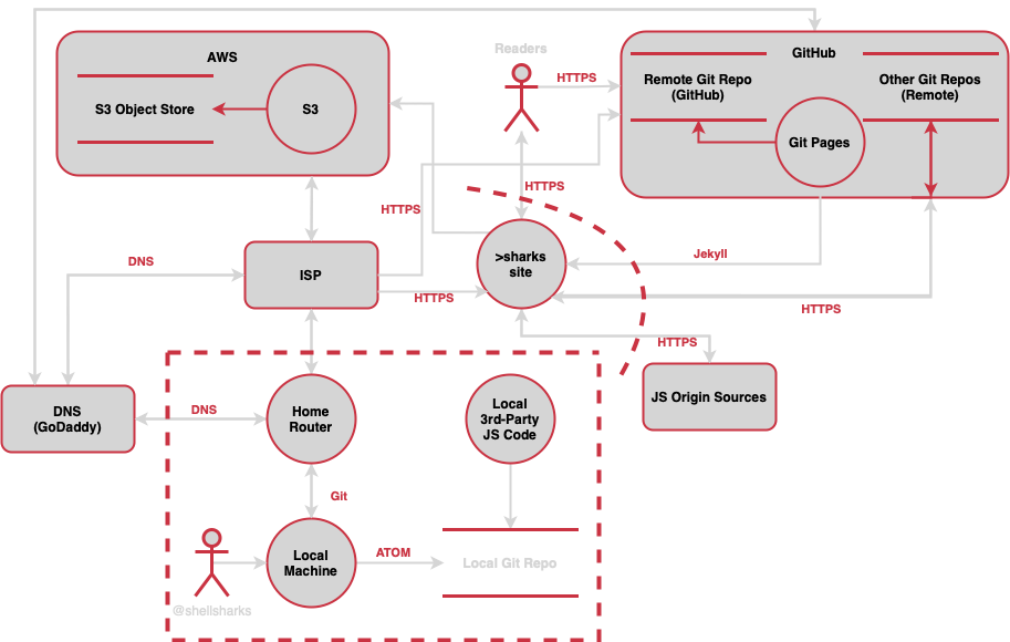 Shellsharks Data Flow Diagram