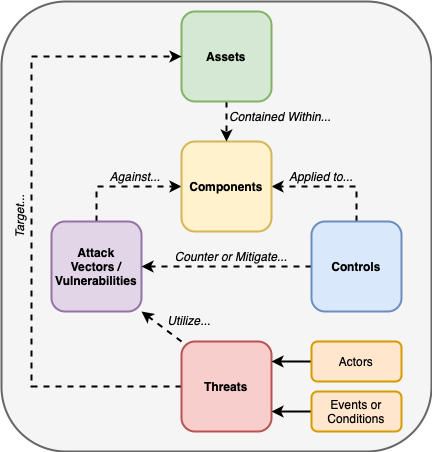 Threats Assets Controls